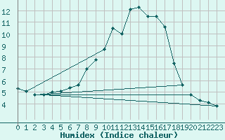 Courbe de l'humidex pour Jena (Sternwarte)