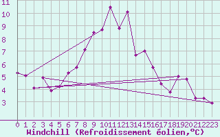 Courbe du refroidissement olien pour Maseskar