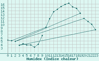 Courbe de l'humidex pour Niort (79)