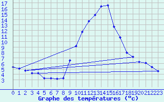 Courbe de tempratures pour Champtercier (04)