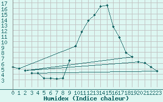 Courbe de l'humidex pour Champtercier (04)