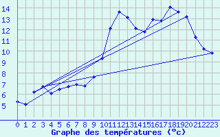 Courbe de tempratures pour Anglars St-Flix(12)