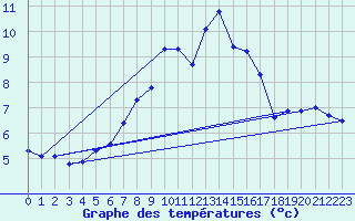 Courbe de tempratures pour Wynau