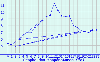 Courbe de tempratures pour Moleson (Sw)