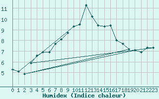 Courbe de l'humidex pour Moleson (Sw)