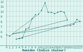 Courbe de l'humidex pour Pitztaler Gletscher