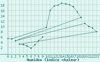 Courbe de l'humidex pour Le Luc - Cannet des Maures (83)