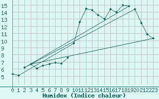 Courbe de l'humidex pour Anglars St-Flix(12)