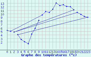 Courbe de tempratures pour Xonrupt-Longemer (88)