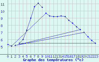 Courbe de tempratures pour Biache-Saint-Vaast (62)