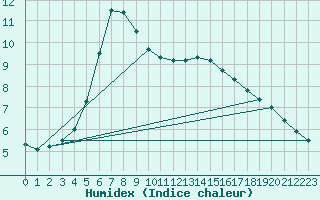 Courbe de l'humidex pour Biache-Saint-Vaast (62)