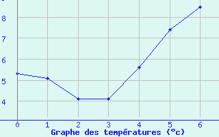 Courbe de tempratures pour Malaa-Braennan