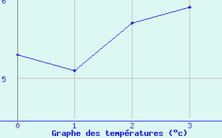 Courbe de tempratures pour Mierkenis