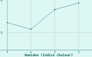 Courbe de l'humidex pour Mierkenis