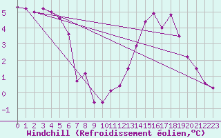Courbe du refroidissement olien pour Mirebeau (86)