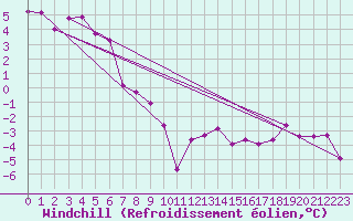 Courbe du refroidissement olien pour Bolungavik