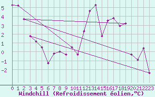 Courbe du refroidissement olien pour La Pinilla, estacin de esqu