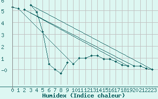 Courbe de l'humidex pour Grand Saint Bernard (Sw)