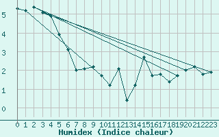 Courbe de l'humidex pour Villarzel (Sw)