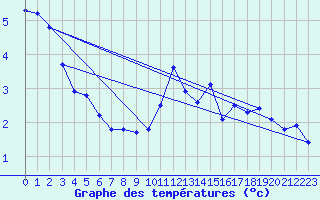 Courbe de tempratures pour Guret (23)