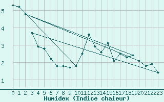 Courbe de l'humidex pour Guret (23)