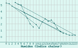 Courbe de l'humidex pour Nyon-Changins (Sw)