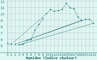 Courbe de l'humidex pour Grosser Arber