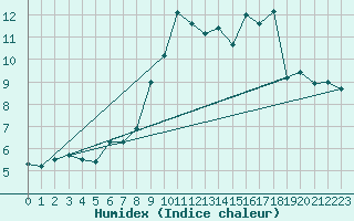 Courbe de l'humidex pour Chteau-Chinon (58)