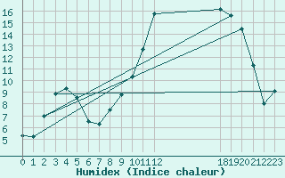 Courbe de l'humidex pour Vaux-et-Chantegrue (25)