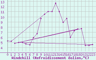 Courbe du refroidissement olien pour Mhling