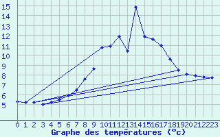 Courbe de tempratures pour Weissfluhjoch