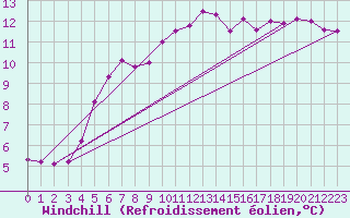 Courbe du refroidissement olien pour Tours (37)