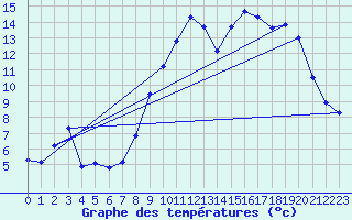Courbe de tempratures pour La Foux d