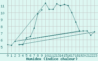 Courbe de l'humidex pour Arosa