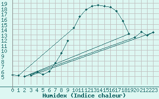 Courbe de l'humidex pour Neu Ulrichstein
