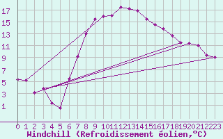 Courbe du refroidissement olien pour Grosseto