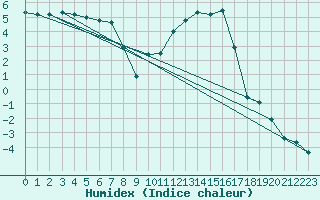 Courbe de l'humidex pour Le Puy - Loudes (43)