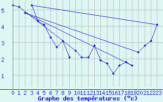 Courbe de tempratures pour Fossmark