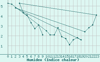 Courbe de l'humidex pour Fossmark