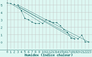 Courbe de l'humidex pour Roth