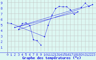 Courbe de tempratures pour Breuillet (17)