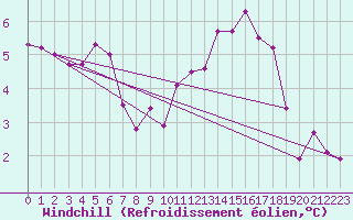 Courbe du refroidissement olien pour Blesmes (02)