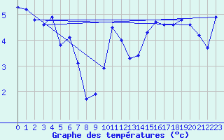 Courbe de tempratures pour Dunkerque (59)