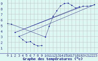 Courbe de tempratures pour Jabbeke (Be)