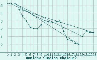 Courbe de l'humidex pour Napf (Sw)