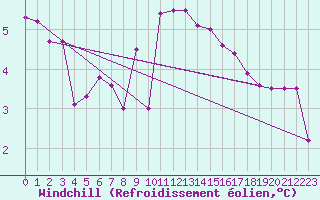 Courbe du refroidissement olien pour Chamonix-Mont-Blanc (74)