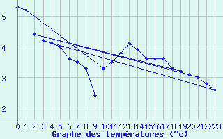 Courbe de tempratures pour Messstetten