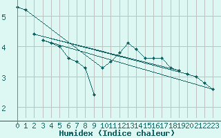 Courbe de l'humidex pour Messstetten