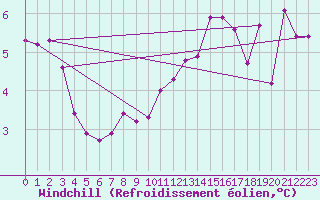 Courbe du refroidissement olien pour Orlans (45)