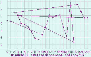 Courbe du refroidissement olien pour Fort-Mahon Plage (80)